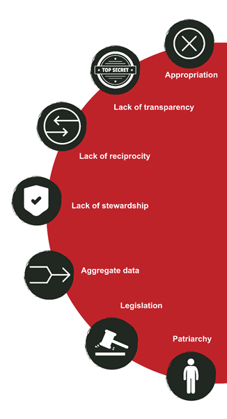 A red semicircle with icons labeled: appropriation, lack of transparency, lack of reciprocity, lack of stewardship, aggregate data, legislation, patriarchy