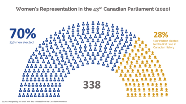 A demonstrattion of the number of women in the 43rd Canadian Parliament