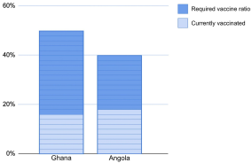 graph of required vs available vaccines in Ghana and Angola